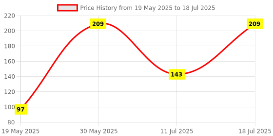 flipkart.com little olive Newton Box Floor Puzzle | Theme World Map | 3 Years and above little olive Price History Graph from 19 May 2025 to 11 Jul 2025