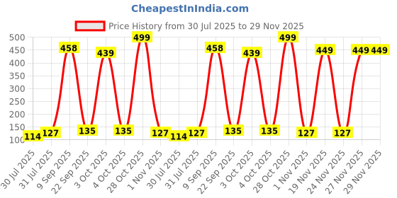 flipkart.com little olive Newton Box Weather Station experiment kit |Toys for boys and girls aged 8+ years little olive Price History Graph from 30 Jul 2025 to 29 Nov 2025