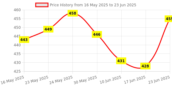 flipkart.com rlk enterprises Newton color disc rlk enterprises Price History Graph from 16 May 2025 to 23 Jun 2025