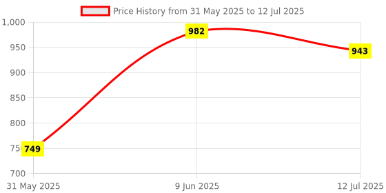 flipkart.com bexco Newton color disc bexco Price History Graph from 31 May 2025 to 12 Jul 2025