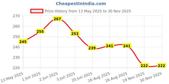 flipkart.com newton CYCLE Multipurpose 16 in 1 Bicycle Repair Folding Pocket Cycling Cycling Kit newton Price History Graph from 13 May 2025 to 30 Nov 2025