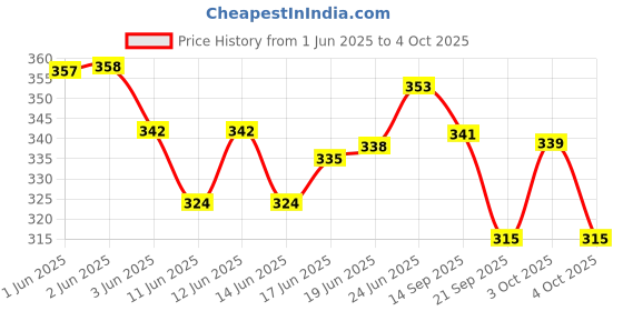 flipkart.com newton Cycle V-Brake Power Brakes Complete Component Set Bicycle Brake Disk newton Price History Graph from 1 Jun 2025 to 4 Oct 2025