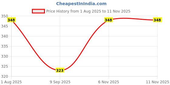 flipkart.com erhindia Newton Disc Science Experiment Project for School Kids – Working Model Kit Toy erhindia Price History Graph from 1 Aug 2025 to 11 Nov 2025