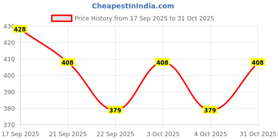 flipkart.com rvm toys Newton's Cradle Steel Balance Ball Physics / Science Fun Small Size rvm toys Price History Graph from 17 Sep 2025 to 31 Oct 2025