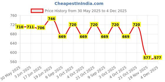flipkart.com tru toys Newton's Laws with Balance Balls - Classic Office Desk Toys Decoration tru toys Price History Graph from 30 May 2025 to 3 Dec 2025