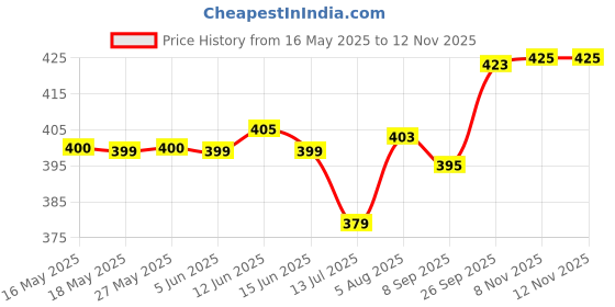 flipkart.com newtown 1 LEDs 0.13 m Multicolor Steady String Rice Lights newtown Price History Graph from 16 May 2025 to 12 Nov 2025
