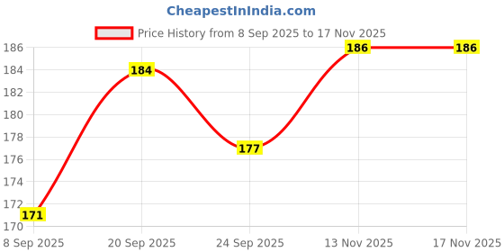 flipkart.com woozee NEW_TRACTOR_194 woozee Price History Graph from 8 Sep 2025 to 17 Nov 2025