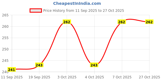flipkart.com kavyatanishq new_trfd kavyatanishq Price History Graph from 11 Sep 2025 to 27 Oct 2025