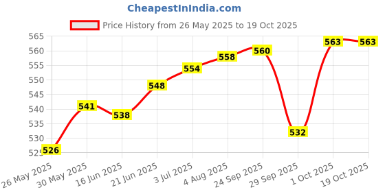 flipkart.com newturn 155 cm (5 ft) Polyester Room Darkening Window Curtain (Pack Of 2) newturn Price History Graph from 26 May 2025 to 18 Oct 2025
