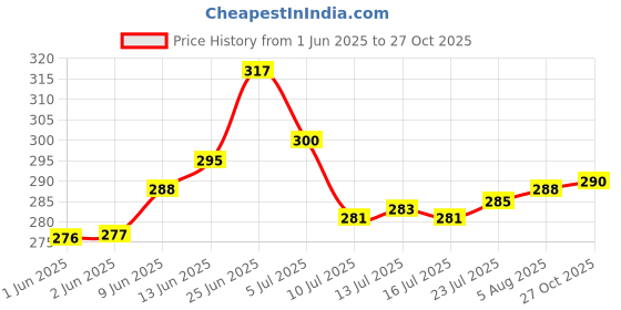 flipkart.com newturn 155 cm (5 ft) Polyester Room Darkening Window Curtain Single Curtain newturn Price History Graph from 1 Jun 2025 to 27 Oct 2025