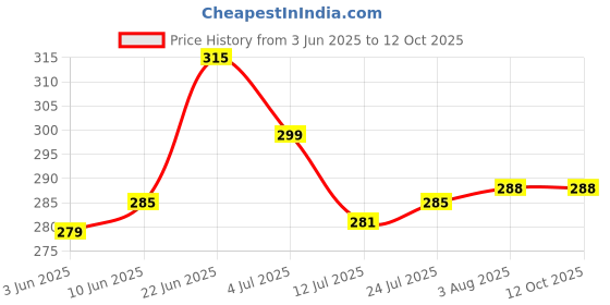 flipkart.com newturn 155 cm (5 ft) Polyester Room Darkening Window Curtain Single Curtain newturn Price History Graph from 3 Jun 2025 to 11 Oct 2025