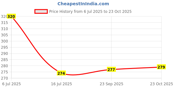 flipkart.com newturn 155 cm (5 ft) Polyester Room Darkening Window Curtain Single Curtain newturn Price History Graph from 6 Jul 2025 to 23 Oct 2025