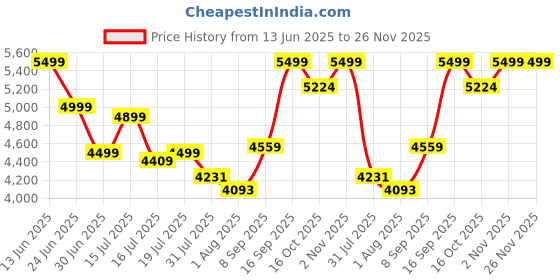 flipkart.com newturn Elanzo Mid Back Ergonomic Work from home/Office/Chair with 2 yrs parts Wrty Mesh Office Adjustable Arm Chair newturn Price History Graph from 13 Jun 2025 to 25 Nov 2025
