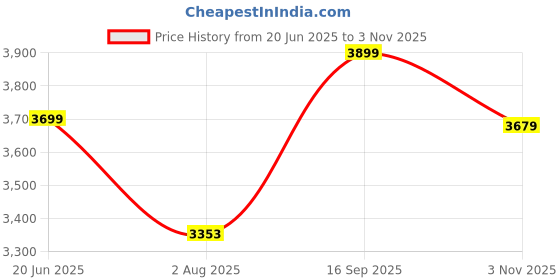 flipkart.com newturn Fabric Office Adjustable Arm Chair newturn Price History Graph from 20 Jun 2025 to 3 Nov 2025