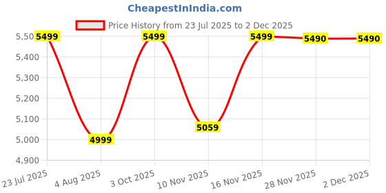 flipkart.com newturn Mario Mid back Work from home/Office/study/desk(WFH)(2 Yrs parts Repl. wrty) Leather Office Adjustable Arm Chair newturn Price History Graph from 23 Jul 2025 to 1 Dec 2025