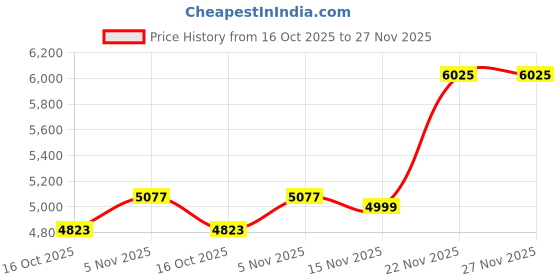 flipkart.com newturn Matrix Ergonomic Executive chair with Adjustable headrest & 2 Years warranty Mesh Office Executive Chair newturn Price History Graph from 16 Oct 2025 to 27 Nov 2025