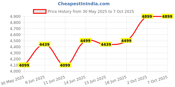 flipkart.com newturn Maxson Heavy Cushion office fixed Visitor/Waiting chair with 1 Year warranty Synthetic Office Visitor Chair newturn Price History Graph from 30 May 2025 to 7 Oct 2025