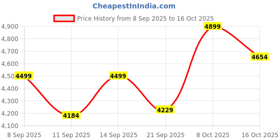 flipkart.com newturn Maxson Heavy duty Cushion office fixed visitor chair with 2 Year warranty Synthetic Office Visitor Chair newturn Price History Graph from 8 Sep 2025 to 16 Oct 2025