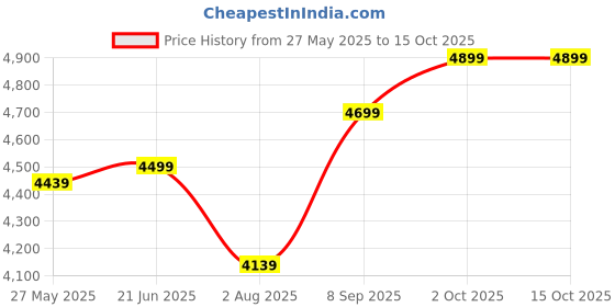 flipkart.com newturn Maxson Heavy duty Cushion office fixed visitor chair with 2 Year warranty Synthetic Office Visitor Chair newturn Price History Graph from 27 May 2025 to 15 Oct 2025