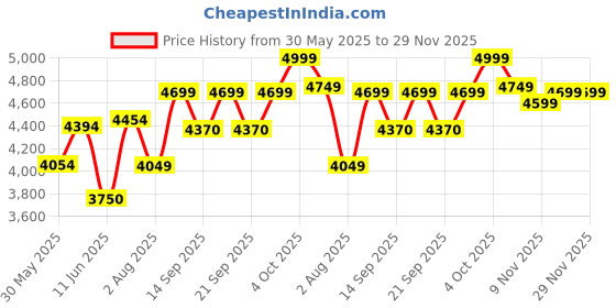 flipkart.com newturn Maxson Heavy duty Cushion office fixed visitor chair with 2 Year warranty Synthetic Office Visitor Chair newturn Price History Graph from 30 May 2025 to 28 Nov 2025