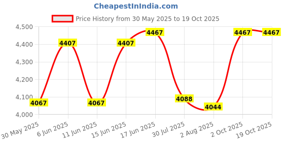 flipkart.com newturn Maxson Heavy duty Cushion office fixed visitor chair with 2 Year warranty Synthetic Office Visitor Chair newturn Price History Graph from 30 May 2025 to 17 Oct 2025