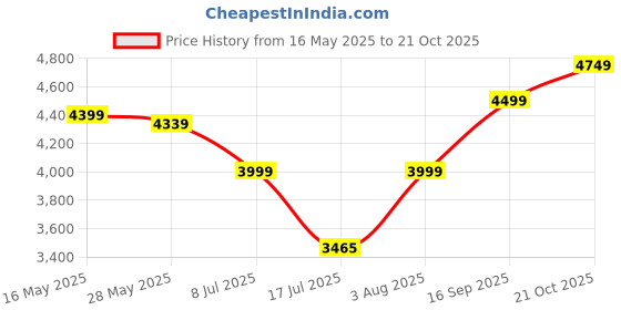 flipkart.com newturn MAXSON Mid-back Armless Work from home/Office/study/desk(WFH) chair Leather Office Conference Chair newturn Price History Graph from 16 May 2025 to 21 Oct 2025