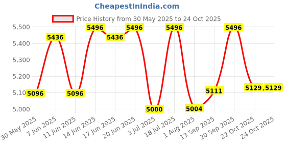 flipkart.com newturn MAXSON Mid back Flip-up Arms Office revolving chair with 2 Yrs Parts wrty Leather Office Adjustable Arm Chair newturn Price History Graph from 30 May 2025 to 24 Oct 2025