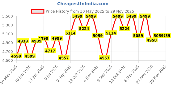 flipkart.com newturn MAXSON Mid back Work from home/Office/study/desk(WFH) chair (2 Yrs parts wrty) Leather Office Adjustable Arm Chair newturn Price History Graph from 30 May 2025 to 29 Nov 2025