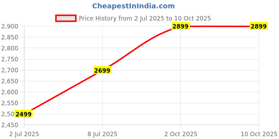 flipkart.com newturn Metal A1 Folding Study Chair with wooden polished Writing Pad & 1 Yr Wrty Fabric Study Folding Chair newturn Price History Graph from 2 Jul 2025 to 9 Oct 2025
