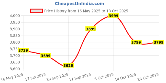 flipkart.com newturn Rainbow Zebra Velvet Rexine office revolving chair with 2 Year warranty Fabric Office Adjustable Arm Chair newturn Price History Graph from 16 May 2025 to 18 Oct 2025