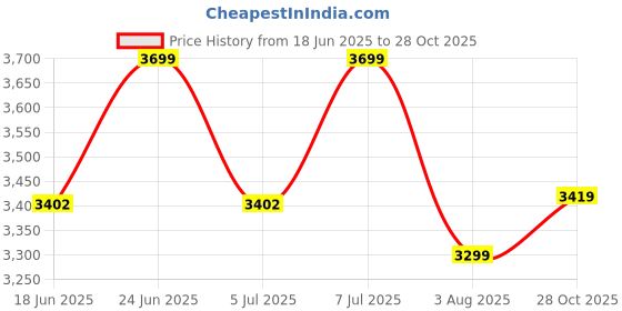 flipkart.com newturn rainbow Zebra Velvet Rexine office revolving chair with 2 Year warranty Fabric Office Adjustable Arm Chair newturn Price History Graph from 18 Jun 2025 to 28 Oct 2025
