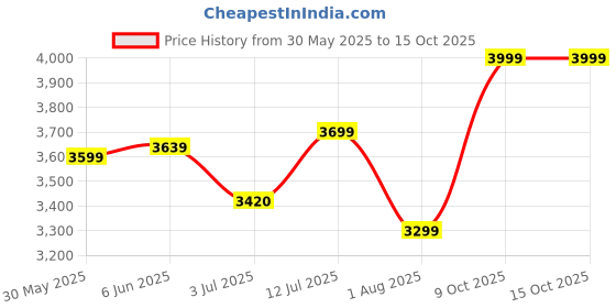flipkart.com newturn Rainbow Zebra Velvet Rexine office revolving chair with 2 Year warranty Fabric Office Adjustable Arm Chair newturn Price History Graph from 30 May 2025 to 14 Oct 2025