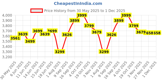 flipkart.com newturn rainbow Zebra Velvet Rexine office revolving chair with 2 Year warranty Fabric Office Adjustable Arm Chair newturn Price History Graph from 30 May 2025 to 1 Dec 2025