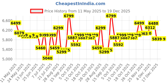 flipkart.com newturn ROLEX orthopeadic Leather Boss Revolving office Chair with 1yrs parts repl. wty Leather Office Adjustable Arm Chair newturn Price History Graph from 11 May 2025 to 19 Dec 2025