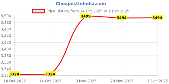 flipkart.com newturn Sigma S1 Ergonomic Mesh Executive office metal stand with 2 Year warranty Synthetic Fiber Office Executive Chair newturn Price History Graph from 14 Oct 2025 to 1 Dec 2025