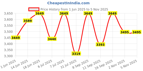 flipkart.com newturn Zebra Ergonomic Cushion office chair with 2 Years warranty Synthetic Fiber Office Adjustable Arm Chair newturn Price History Graph from 1 Jun 2025 to 4 Nov 2025