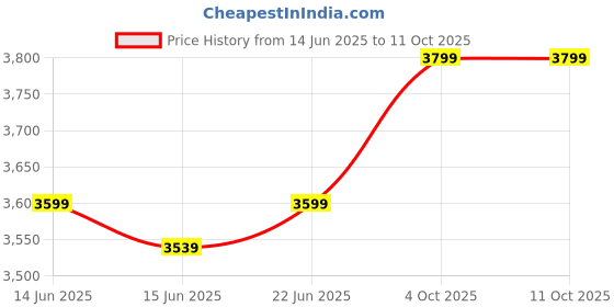 flipkart.com newturn Zebra Office revolving executive Chair with 2 Years warranty(Easy Assembly) Synthetic Fiber Office Adjustable Arm Chair newturn Price History Graph from 14 Jun 2025 to 11 Oct 2025