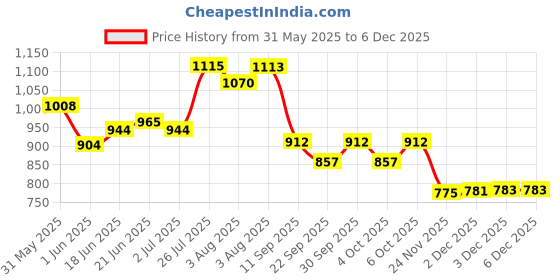 flipkart.com newvalamfashion 20 Activities & Games newvalamfashion Price History Graph from 31 May 2025 to 3 Dec 2025