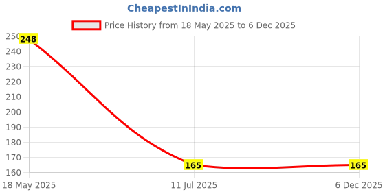 flipkart.com Newvent 12 Pcs Over The Ear Headphone Cushion Price History Graph from 18 May 2025 to 6 Dec 2025