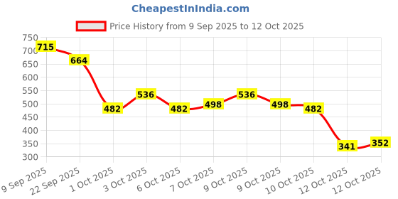 flipkart.com newvent 2 PCS Black Hair Color Wand for Quick White Hair Coverage Stick newvent Price History Graph from 9 Sep 2025 to 12 Oct 2025