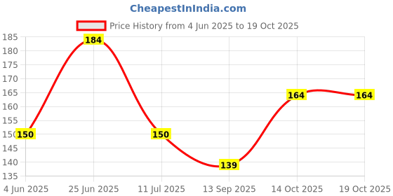 flipkart.com newvent 3 Stage Kitchen Sharpener for Premium Knives Knife Sharpening Knife Sharpening Stone newvent Price History Graph from 4 Jun 2025 to 18 Oct 2025