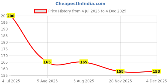 flipkart.com Newvent 8 Pcs (4 Pair) earbuds for samsung level u earbuds cover In The Ear Headphone Cushion Price History Graph from 4 Jul 2025 to 3 Dec 2025