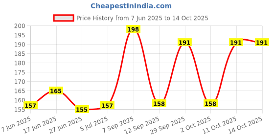 flipkart.com Newvent 8 Pcs Black Bluetooth Silicon Earbud In The Ear Headphone Cushion Price History Graph from 7 Jun 2025 to 13 Oct 2025