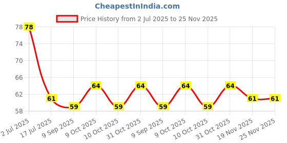 flipkart.com newvent Baby Safe LED Flashlight Earpick with Tweezer for Ear Wax Remover and Cleaner newvent Price History Graph from 2 Jul 2025 to 24 Nov 2025