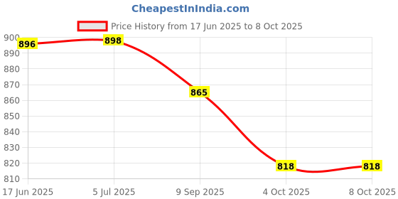 flipkart.com newvent Bendable Drinking Straw newvent Price History Graph from 17 Jun 2025 to 7 Oct 2025
