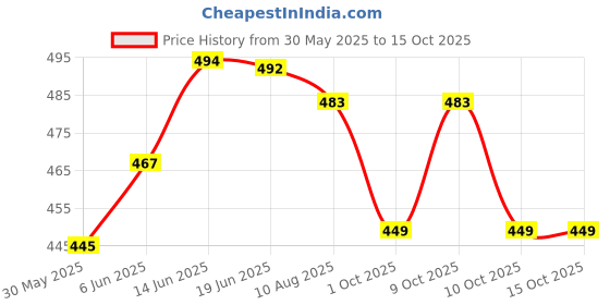 flipkart.com newvent Bendable Drinking Straw newvent Price History Graph from 30 May 2025 to 14 Oct 2025