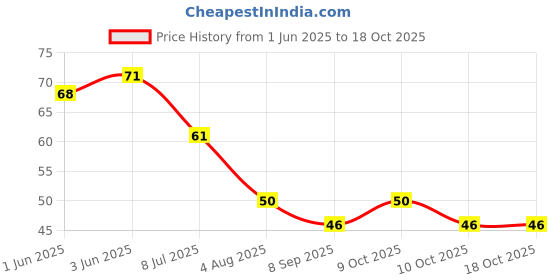 flipkart.com newvent Hair Remover Spring Tweezer Epilator Plucker newvent Price History Graph from 1 Jun 2025 to 18 Oct 2025
