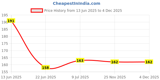 flipkart.com Newvent In The Ear Headphone Cushion In The Ear Headphone Cushion Price History Graph from 13 Jun 2025 to 3 Dec 2025