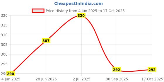 flipkart.com Newvent LED Flashing shining Shoelaces for Childrens and teenager Neon Luminous Shoe Lace Price History Graph from 4 Jun 2025 to 16 Oct 2025