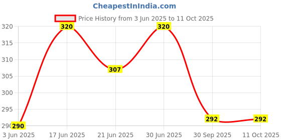 flipkart.com Newvent LED Shoe Lace Glowing Light Shoe Laces Red Glow Flashing Neon Luminous Shoe Lace Price History Graph from 3 Jun 2025 to 11 Oct 2025